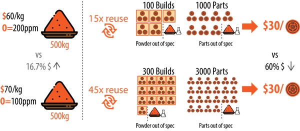 Reprocessing Metal 3D Printing Powder altering the Landscape of 3D printing business 